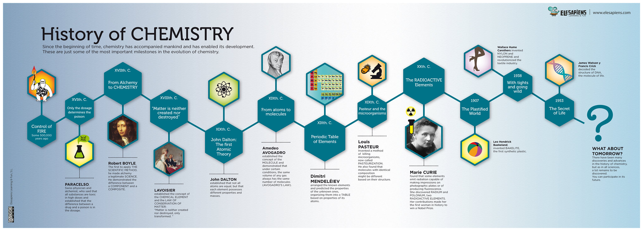 Historia de la química en infografía