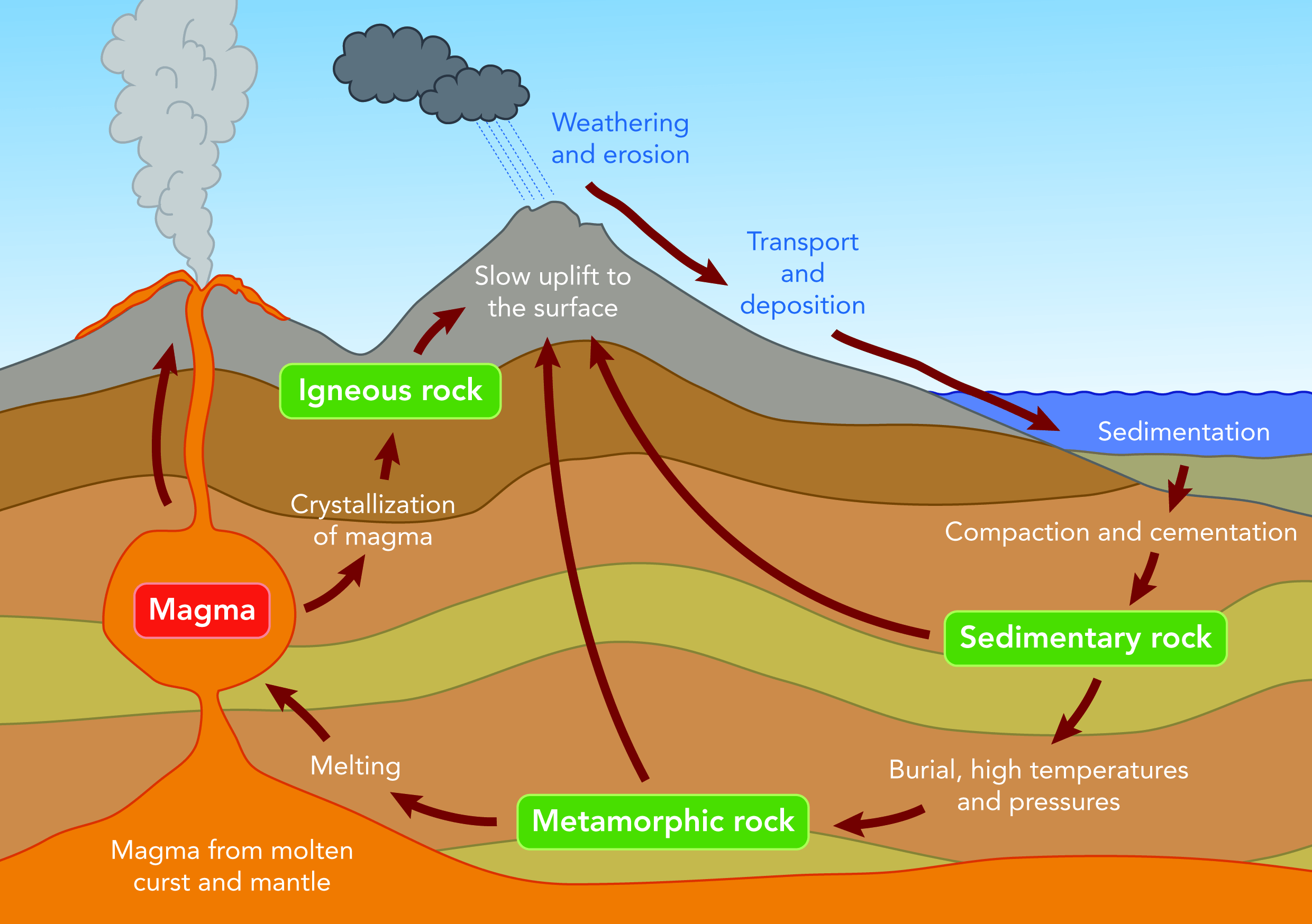 Rock cycle Flickr Photo Sharing!