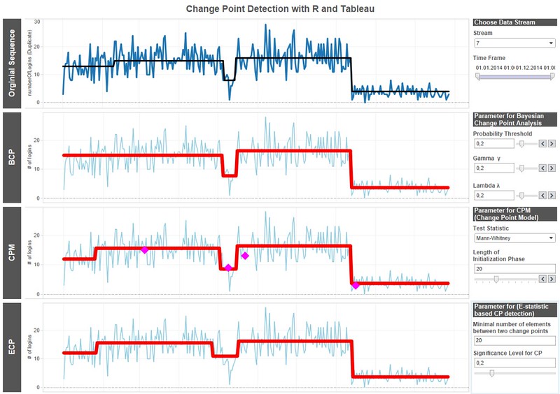 Change Point Detection in Time Series with R and Tableau