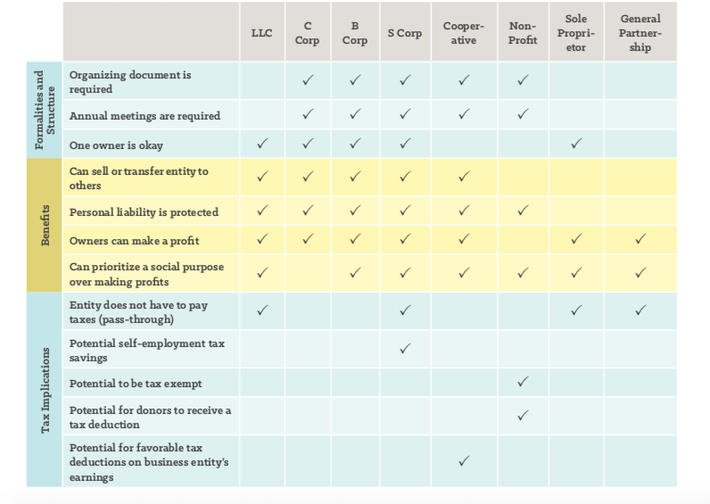 Farm Business Entity Flowchart - Farm Commons
