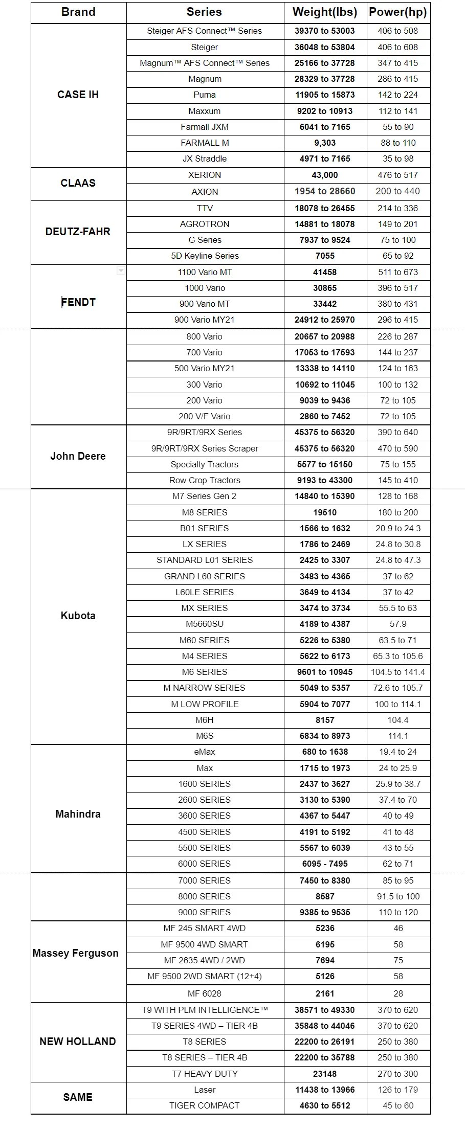 Tractor Weight 10 Major Brands Compared (Including Chart) Farming Base