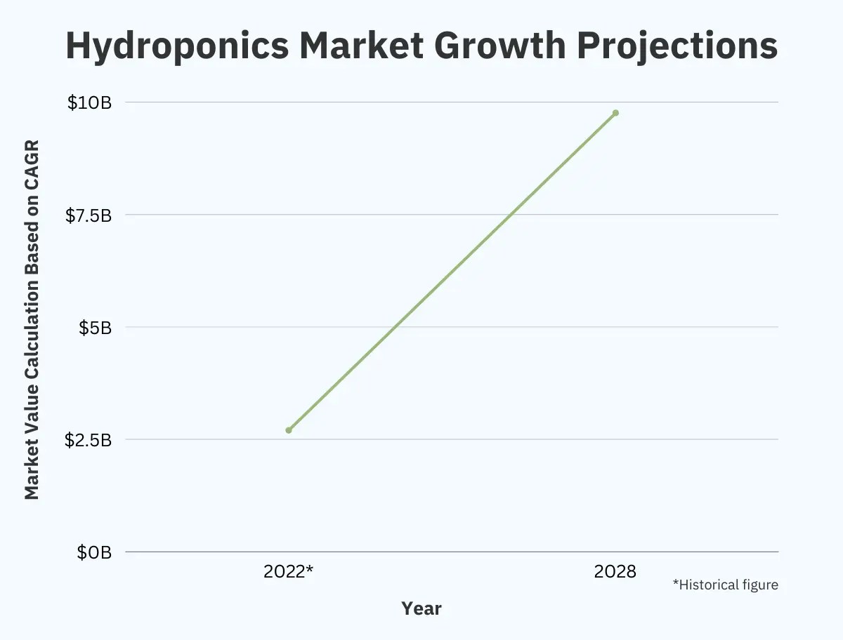 Hydroponics Market Size, Growth, and Statistics (20232028)