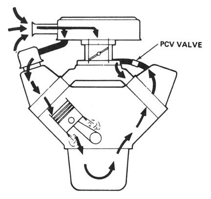 Why you may need an adjustable flow PCV valve - Farm Machinery Digest
