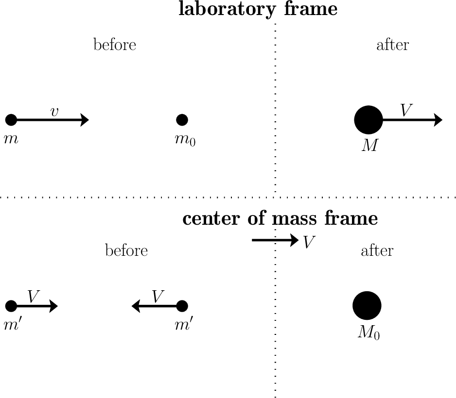 Relativistic Momentum Conservation