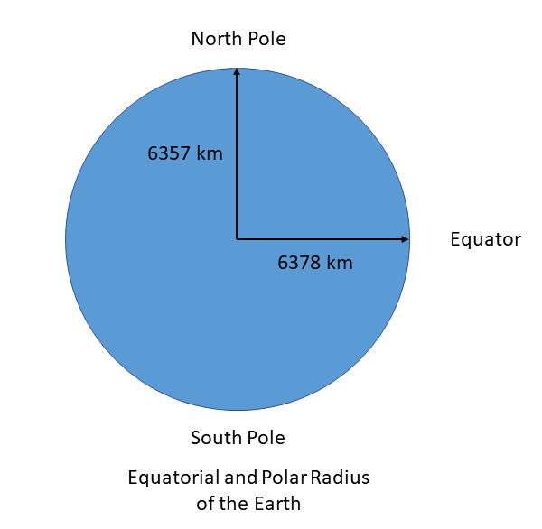 Equatorial Radius Of The Earth