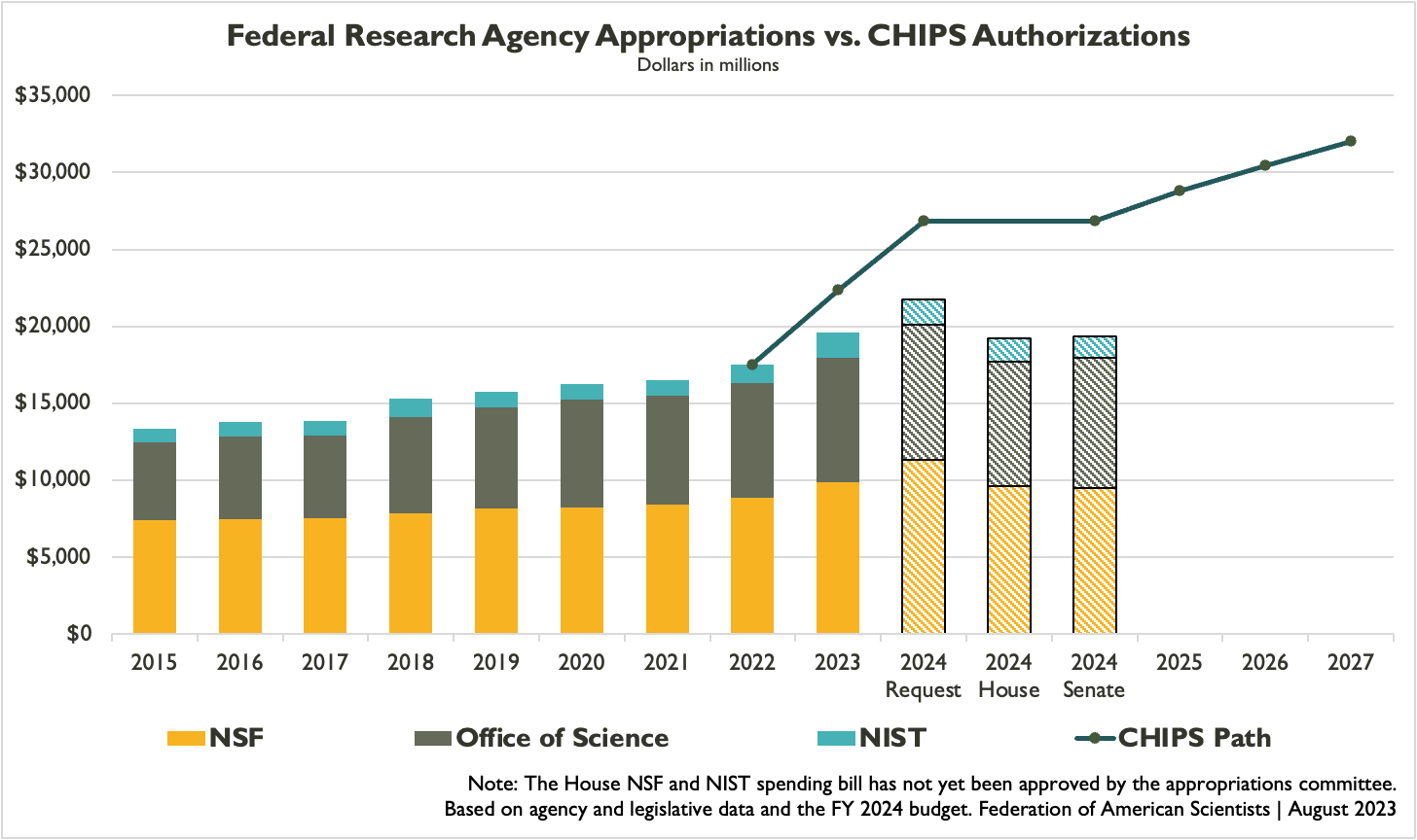 CHIPS and Science FY24 Research Appropriations Short by Over 7