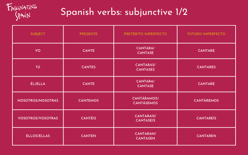 Mastering Spanish verbs to communicate in Spain