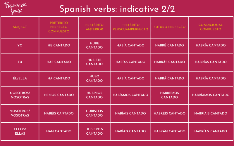 Mastering Spanish verbs to communicate in Spain