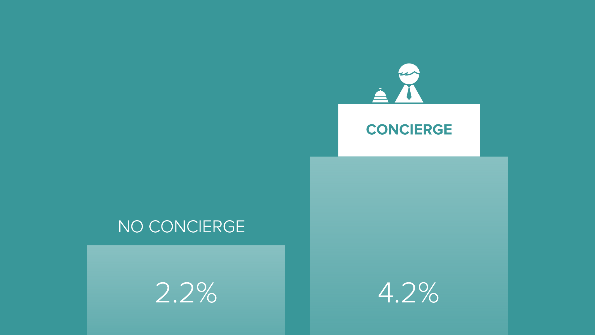 Concierge onboarding doubled our conversion rate to paid in July