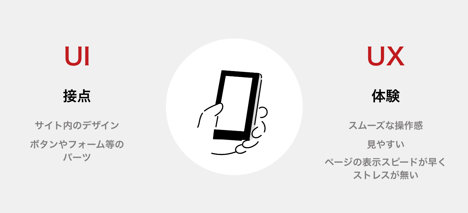 UI/UXとは？それぞれの違いを理解しよう FASTCODING BLOG
