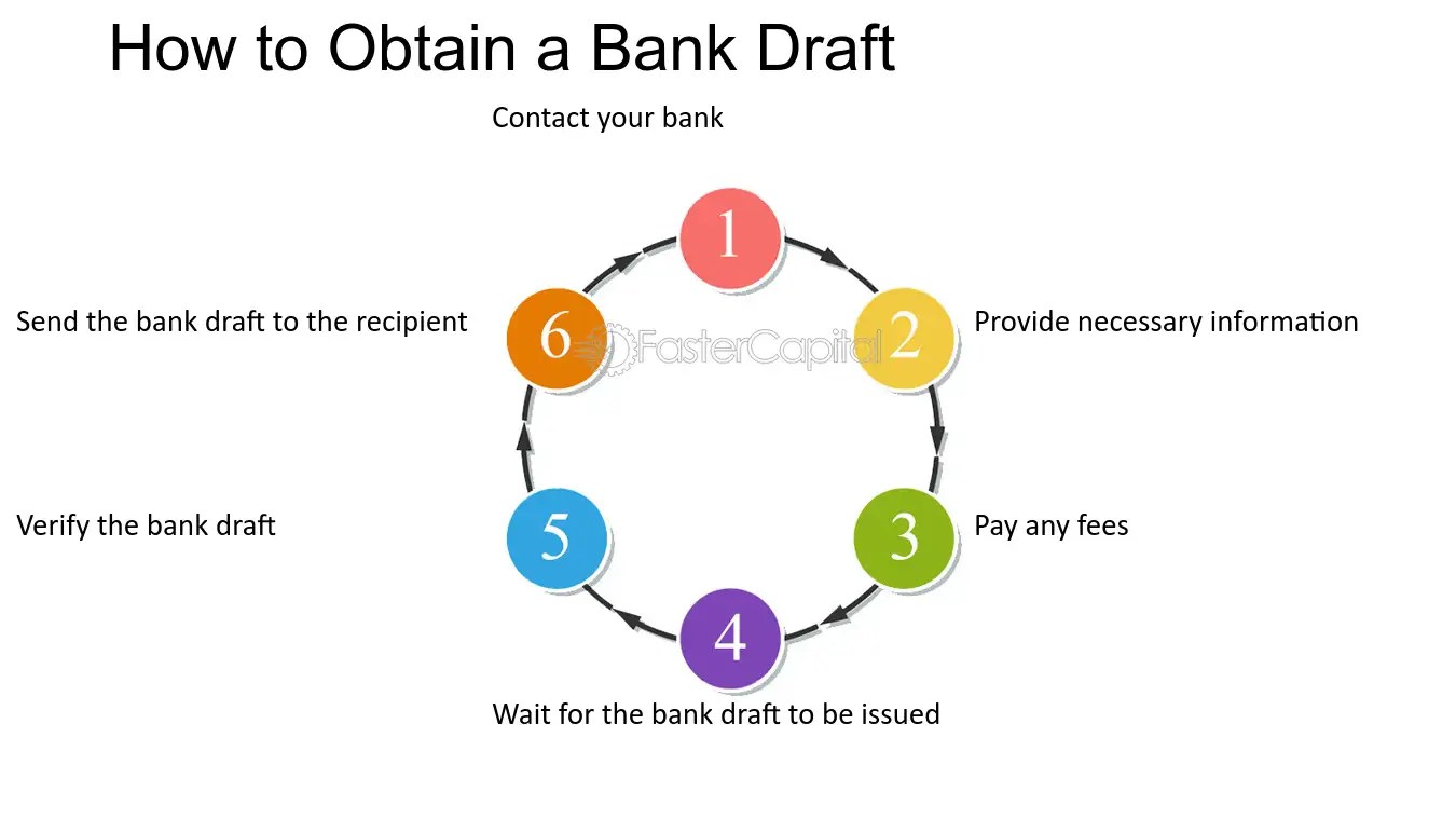 Timeframe For Cancelling A Bank Draft FasterCapital
