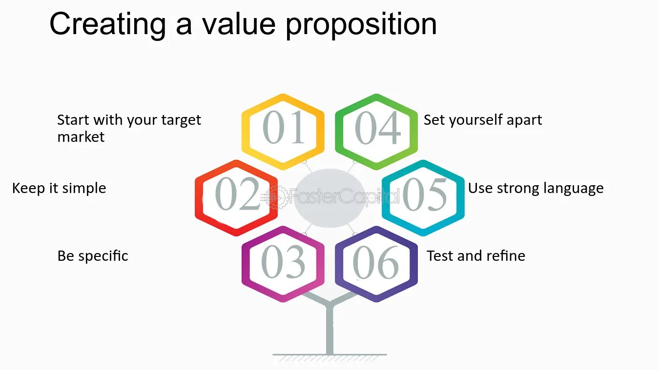 Creating A Value Proposition For Partnerships FasterCapital