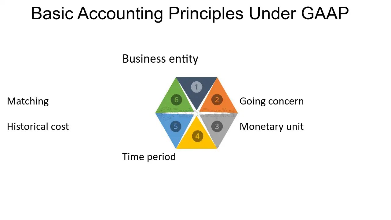 What Is GAAP In Accounting Significance And Evolution Of, 59 OFF