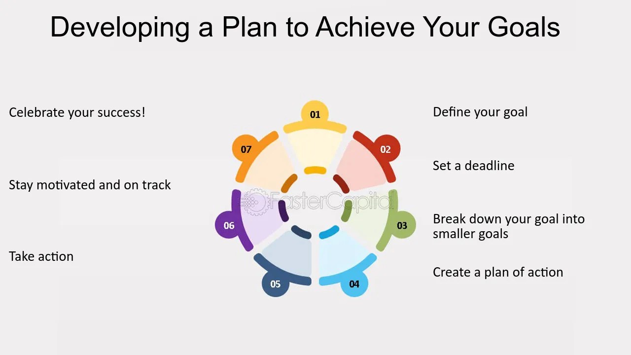 Steps To Setting Goals