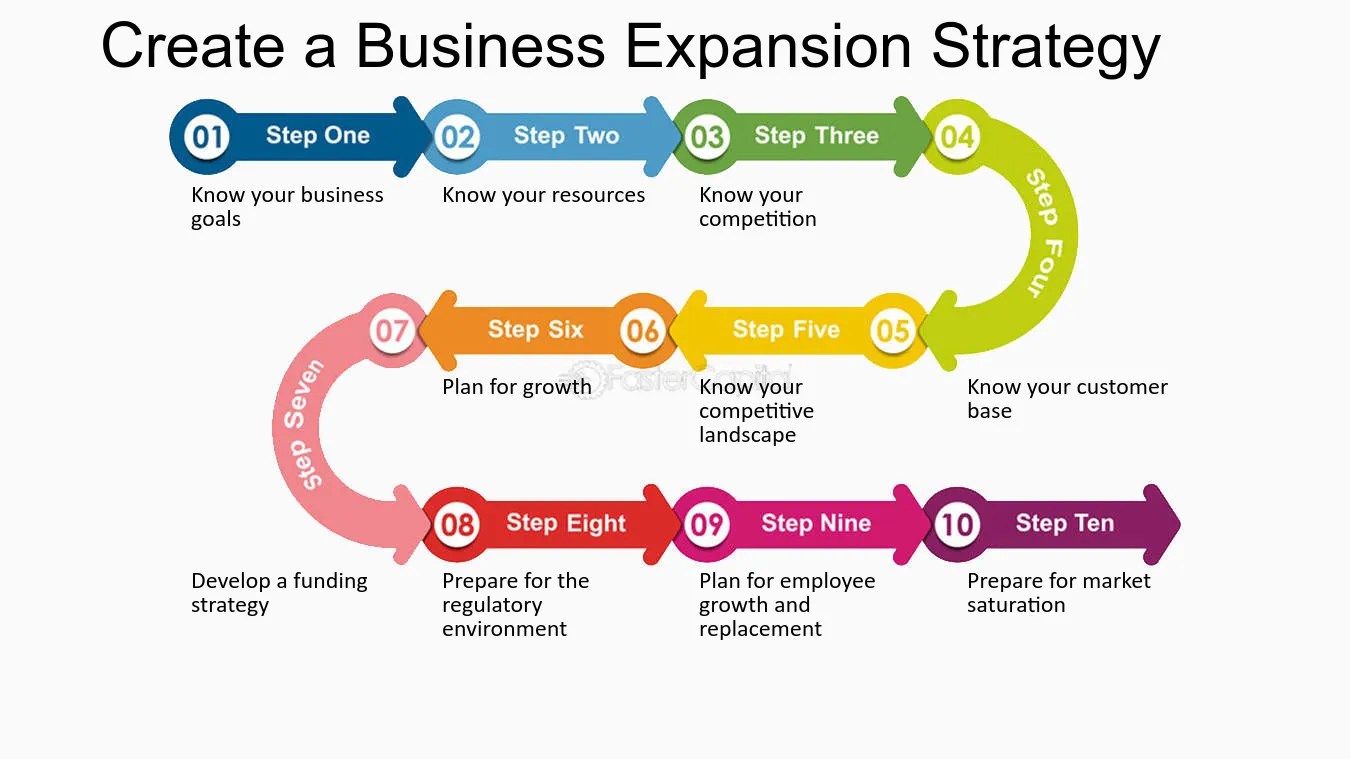 Business Expansion Plan