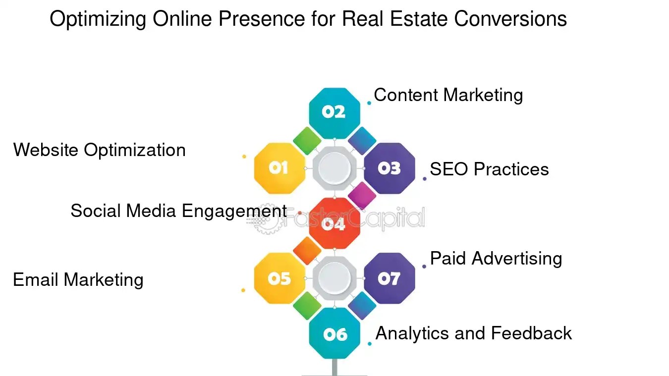 Real Estate Conversion Rate Startups and Real Estate Maximizing Conversion Rates for Profit