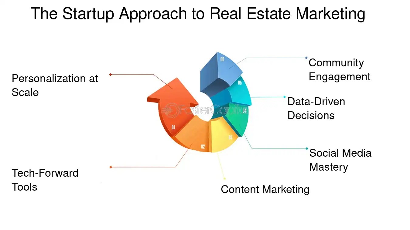 Real Estate Conversion Rate Startups and Real Estate Maximizing Conversion Rates for Profit