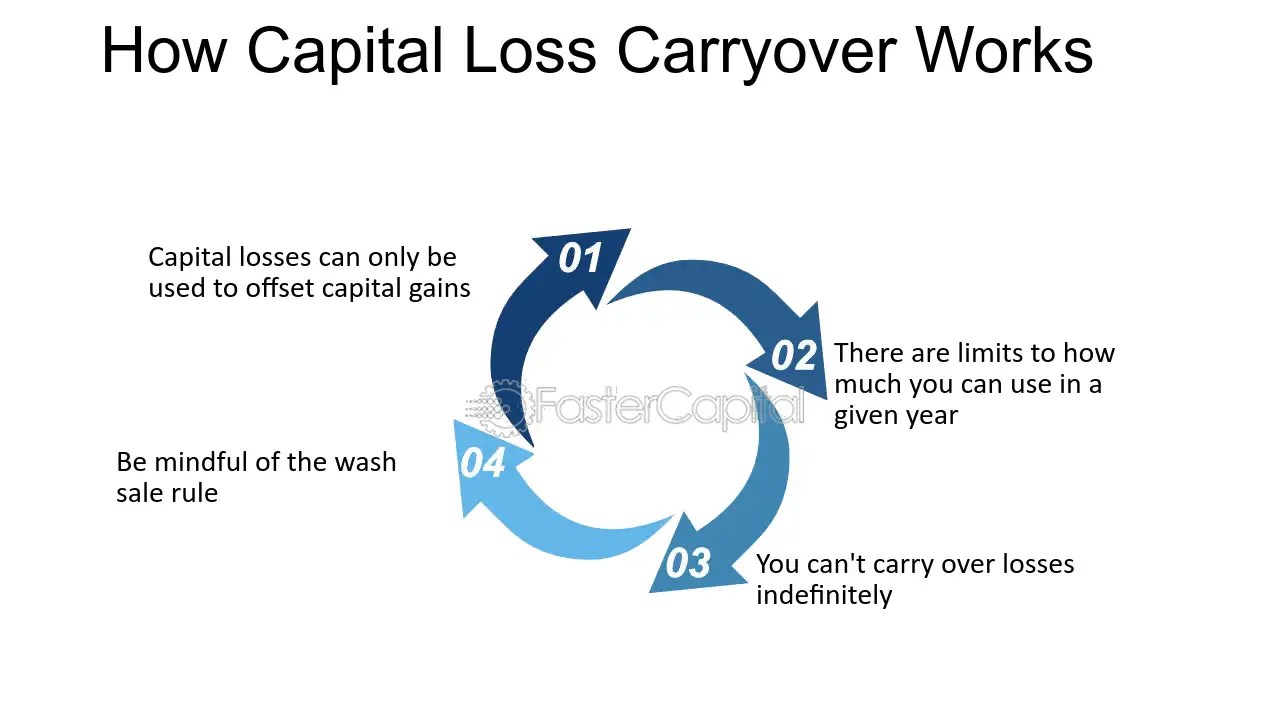 how does US capital loss carryover work? give an example please