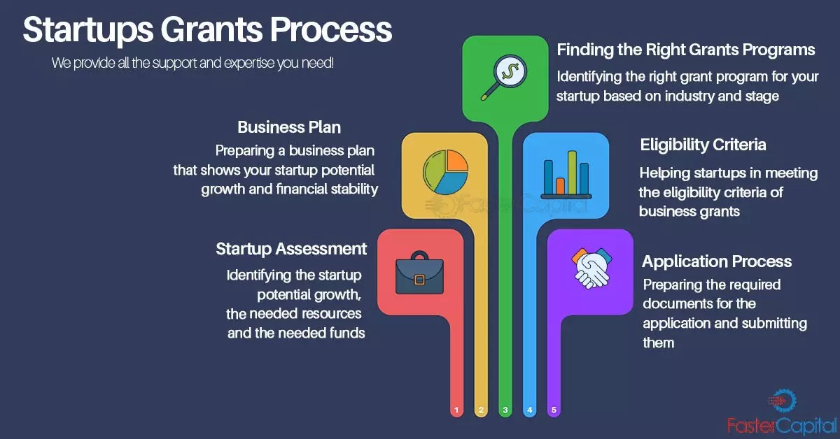 Get Help with Applying for Grants for your Startup FasterCapital