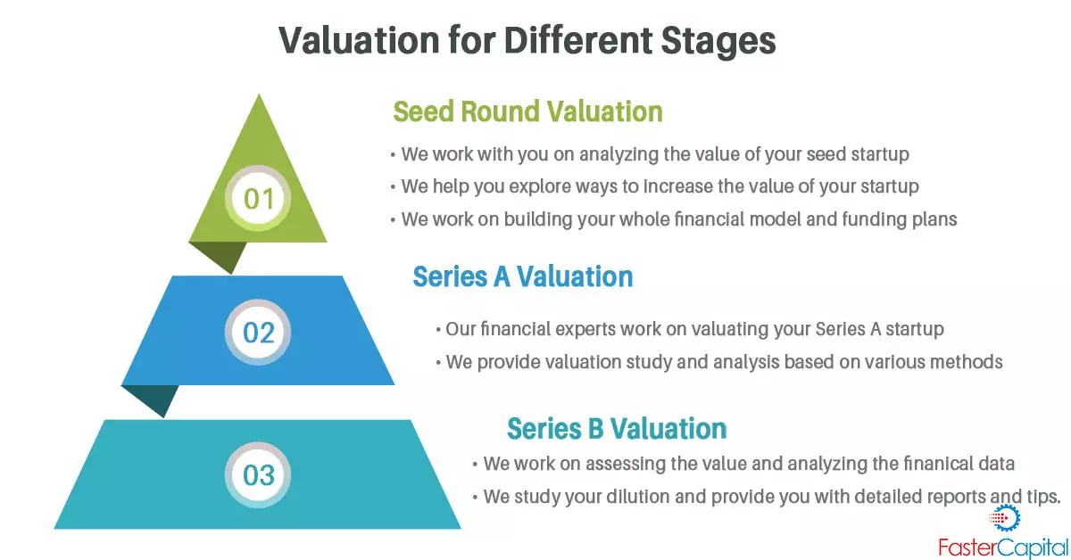 How to Find the Right Valuation for my Startup? FasterCapital