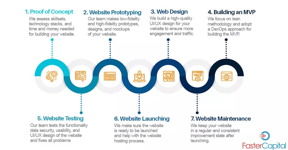 Développement de site  Construisez votre site  de startup FasterCapital