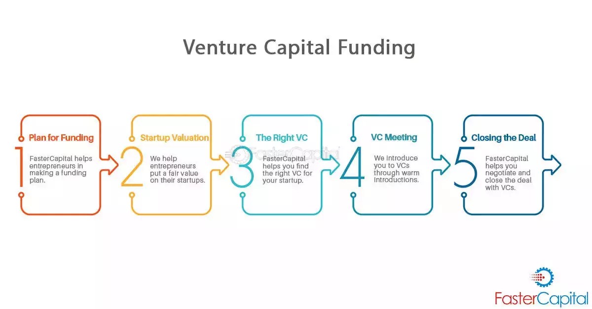 Financement de capital de risque pour votre startup FasterCapital