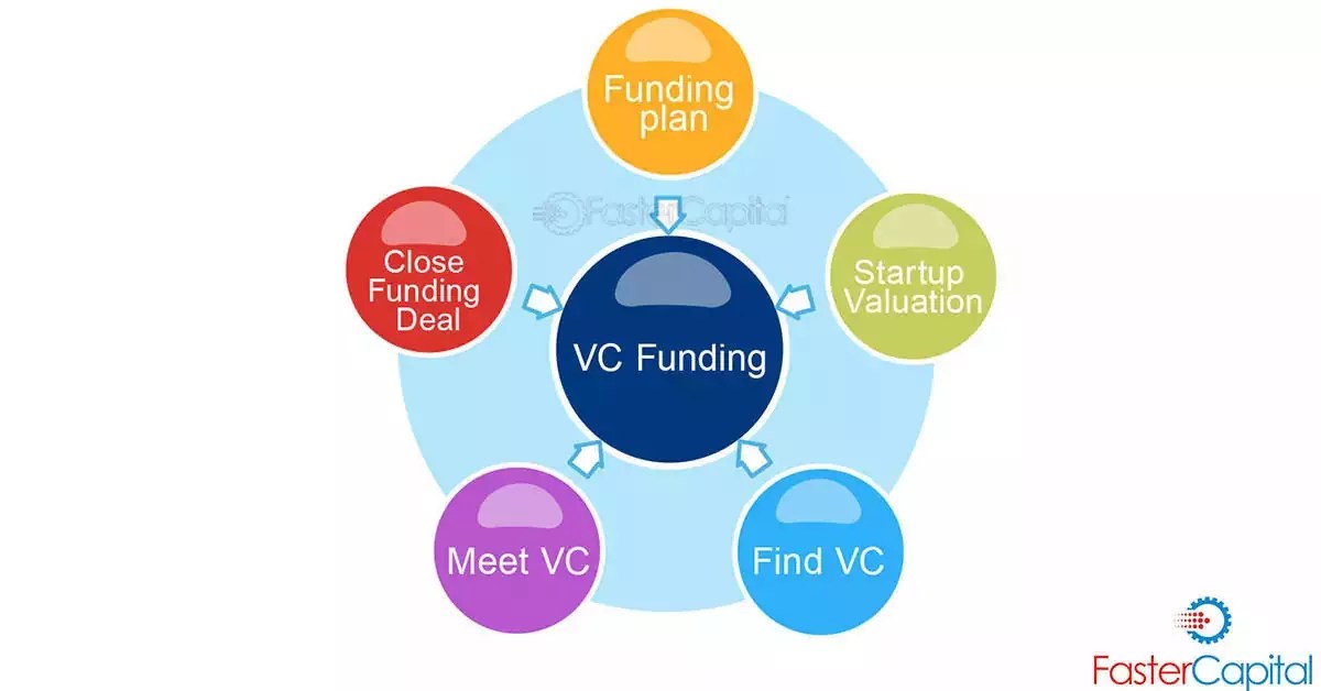 Financement de capital de risque pour votre startup FasterCapital