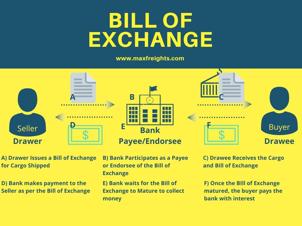 What is a bill of exchange? Features of a bill of exchange?