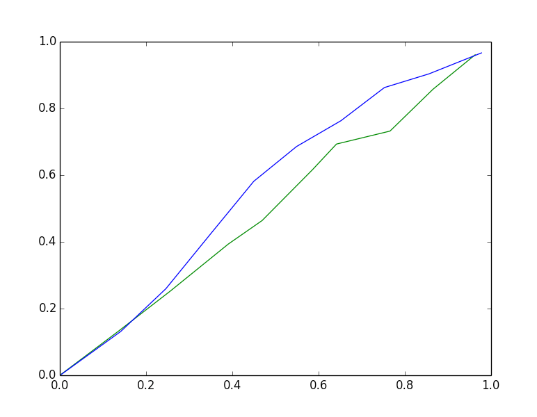 Classifier calibration with Platt's scaling and isotonic regression