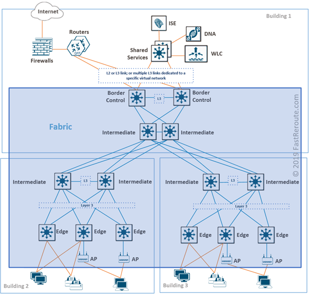 Cisco SDAccess Components Fast Reroute
