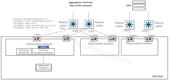 vSphere ESXi Networking Guide – Part 3: Standard Switches 