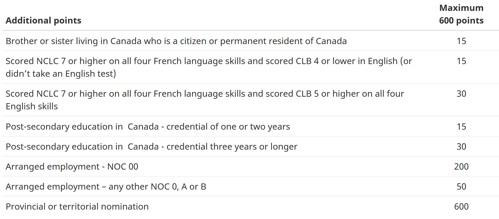 Comprehensive Ranking System (CRS) Fast Track to Canada