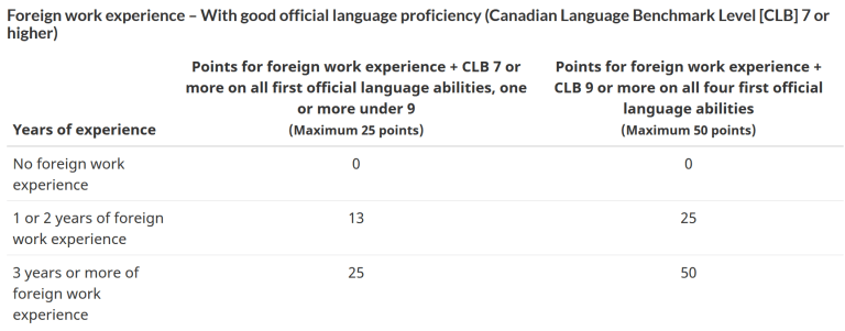 Comprehensive Ranking System (CRS) Fast Track to Canada