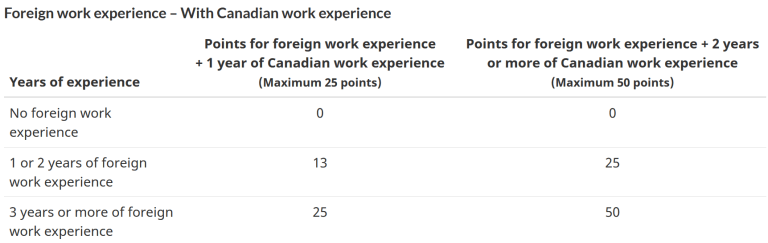 Comprehensive Ranking System (CRS) Fast Track to Canada