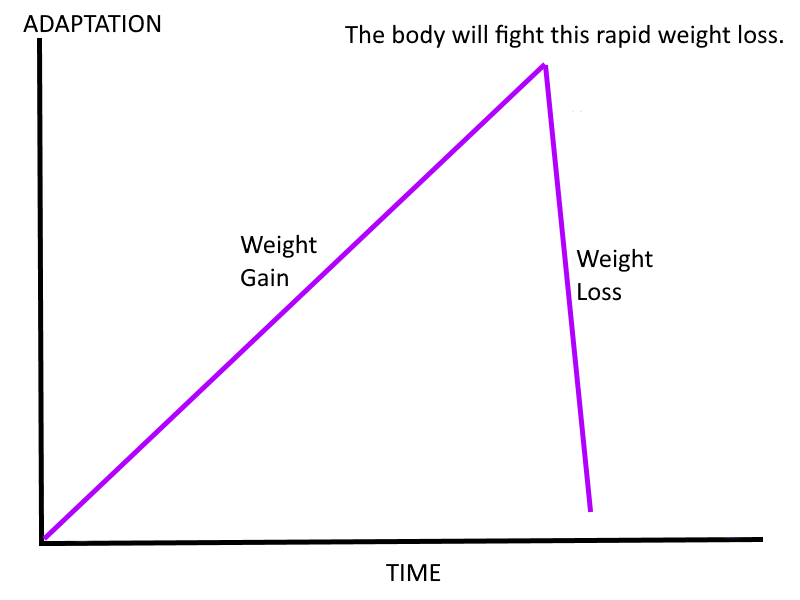 Weight "Set Point" Fatch Fitness