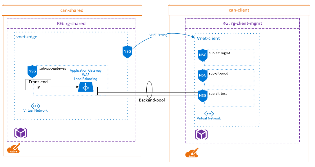 Azure Application Gateway through NSG faultbucket