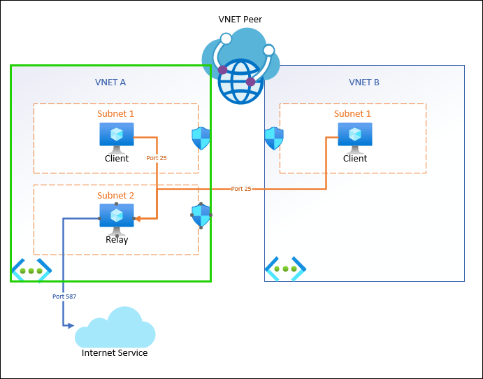 Azure routing port 25 faultbucket