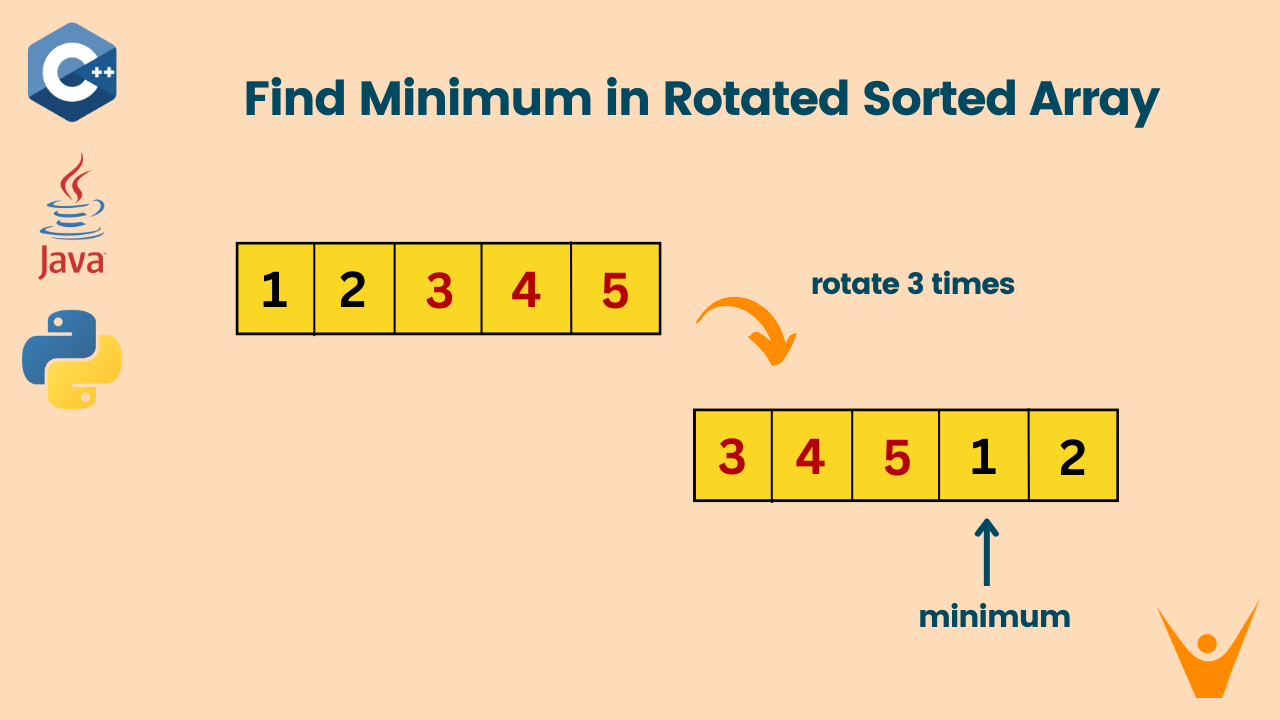 Find Minimum in Rotated Sorted Array (with Solution)