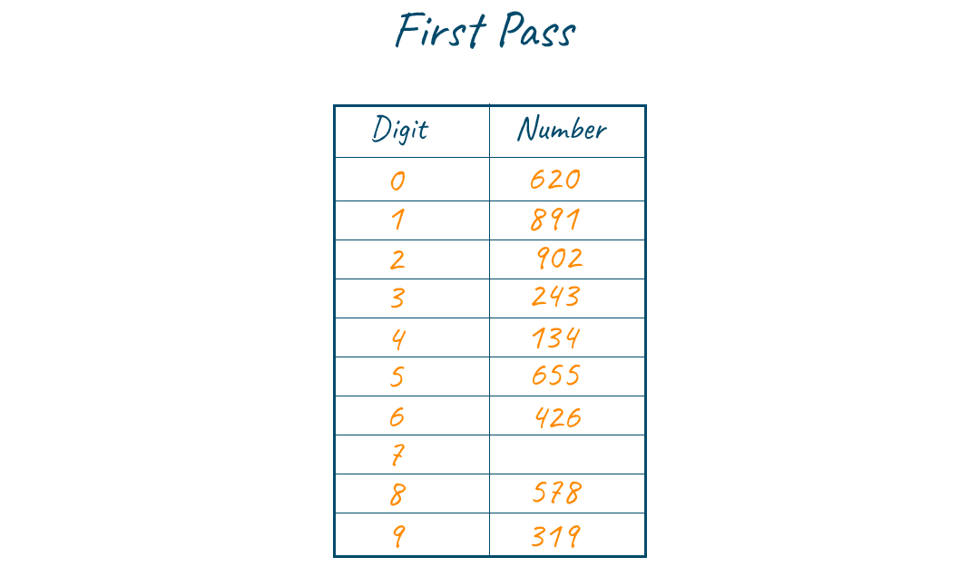 Bucket Sort in C++ (Code with Example) FavTutor
