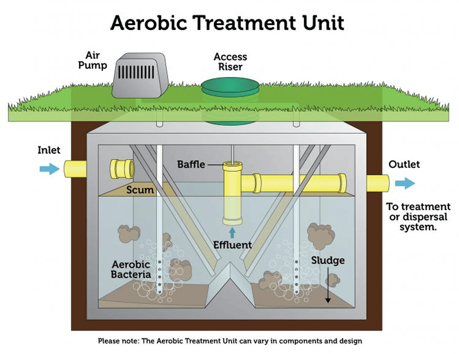 Systems Fayette County Septic Systems, LLC