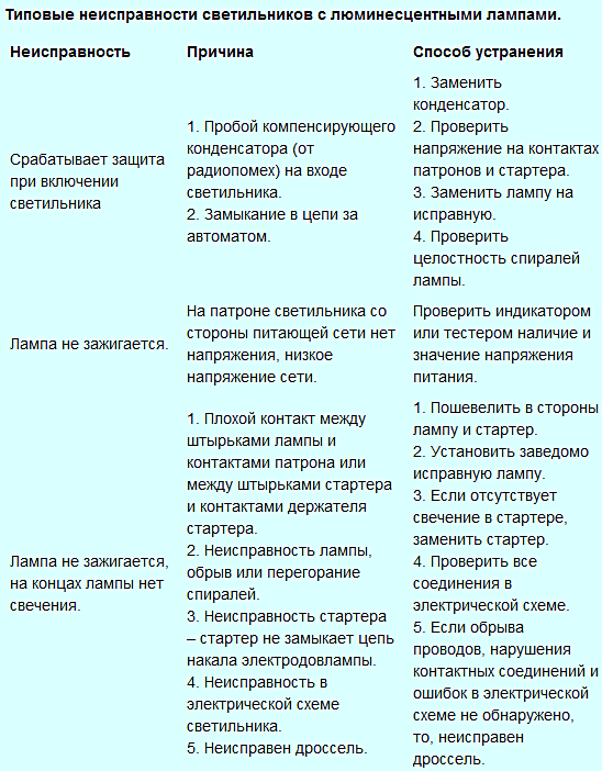 Причина списания стартеров для ламп