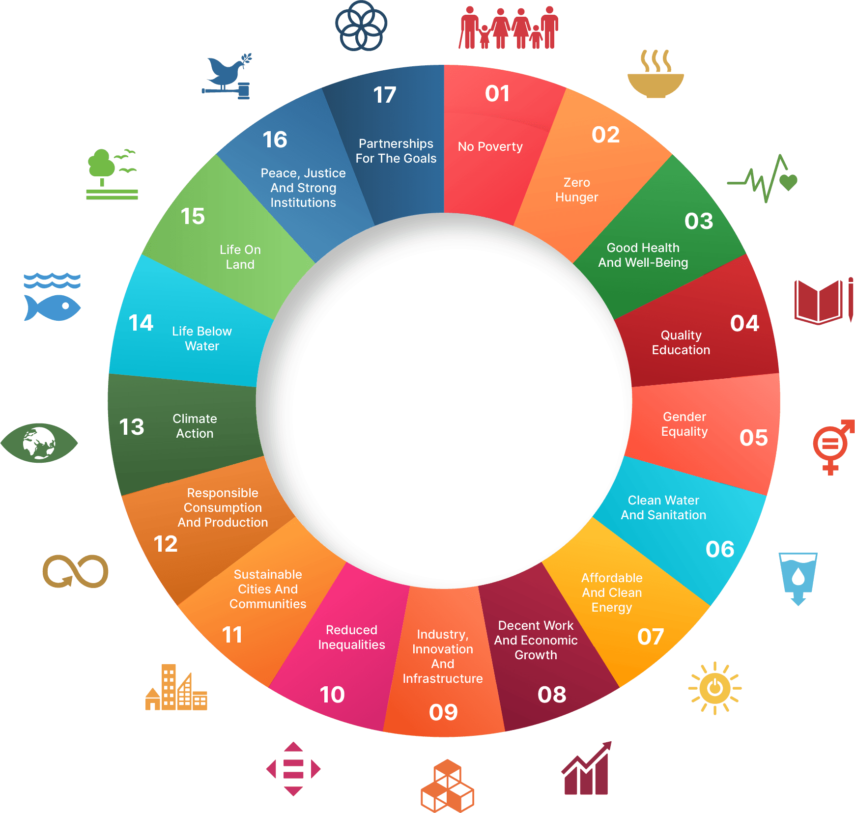 Sustainable Development Goals Fazla