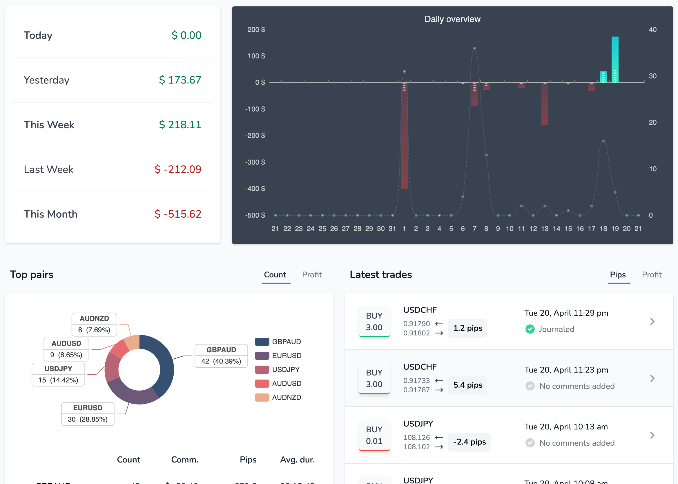 Automated trading journal