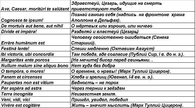 Что такое крылатые выражения? Латинские крылатые выражения