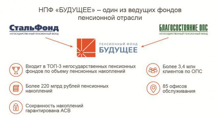 "Благосостояние" (НПФ) отзывы клиентов и работников