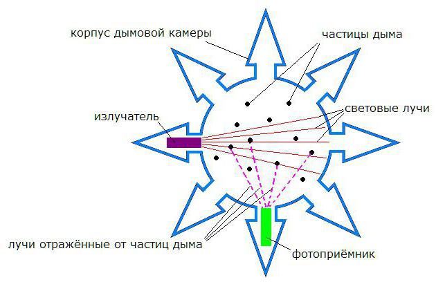 ИП 212 3СУ умный пожарный извещатель