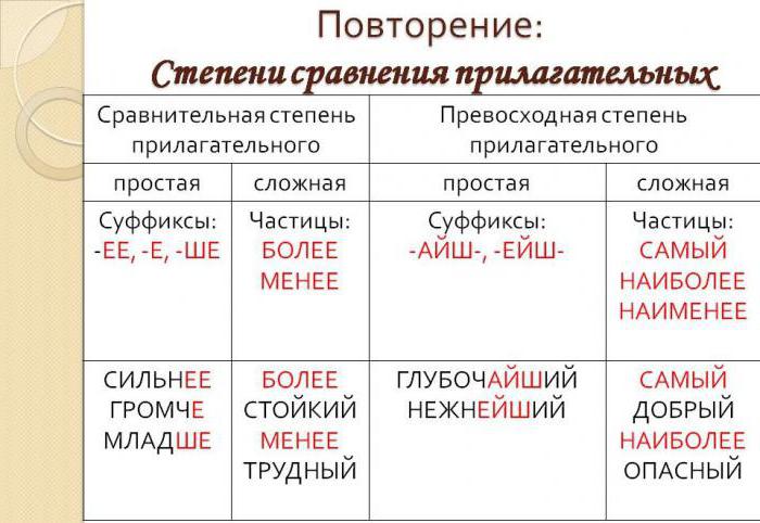 Превосходная степень прилагательных в английском языке