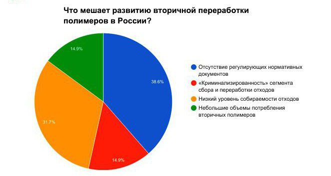 Проекты по переработке мусора в россии