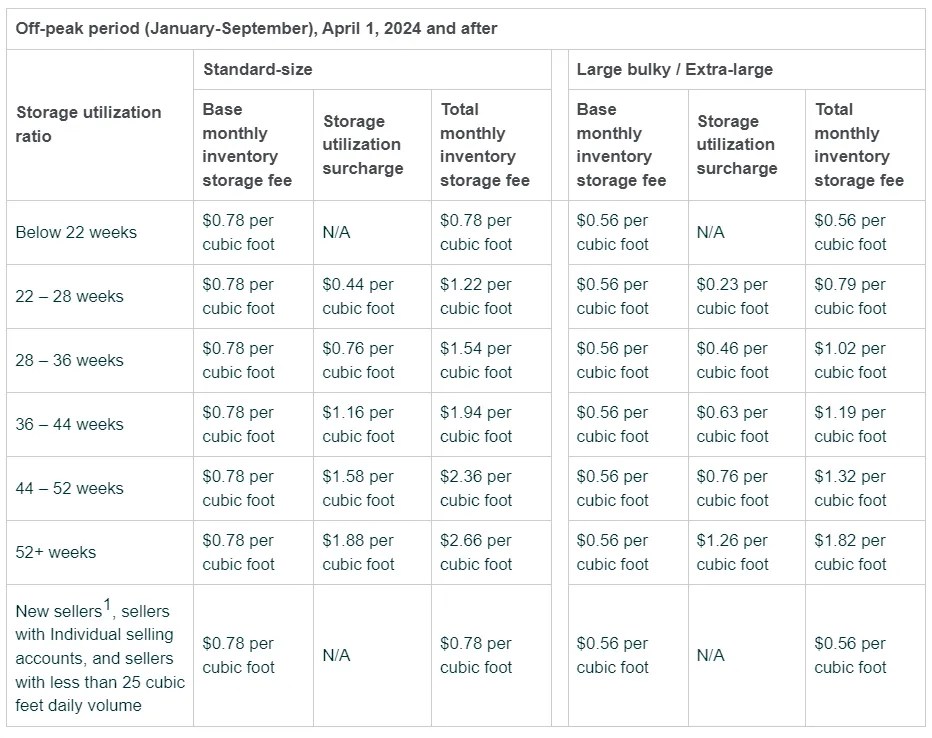 Amazon FBA Fee Changes to Expect this 2024 FBA haven