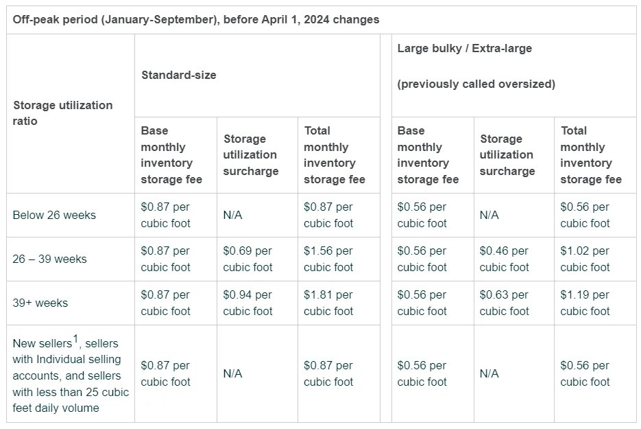 Amazon FBA Fee Changes to Expect this 2024 FBA haven